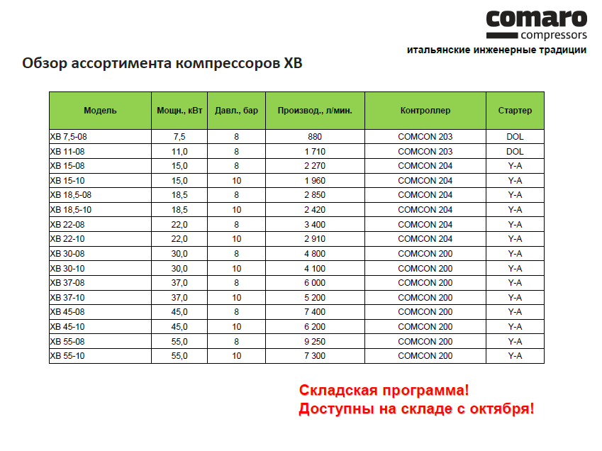 Индустриальные винтовые компрессоры COMARO XB доступны к заказу